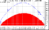 Solar PV/Inverter Performance Grid Power & Solar Radiation