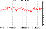 Solar PV/Inverter Performance Grid Voltage