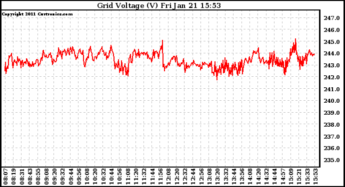 Solar PV/Inverter Performance Grid Voltage
