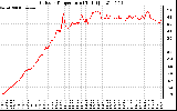 Solar PV/Inverter Performance Outdoor Temperature