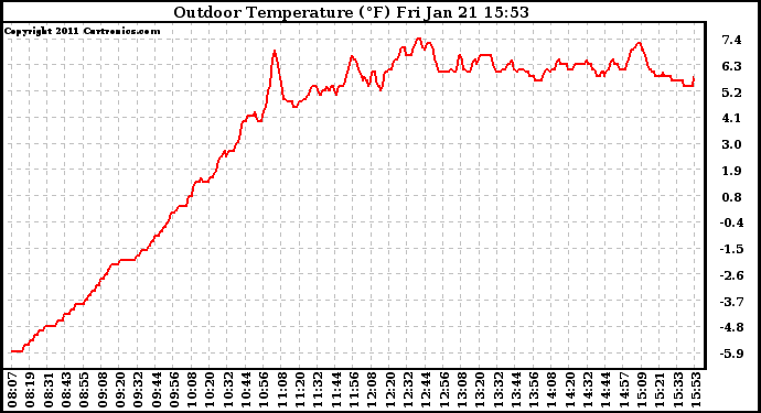 Solar PV/Inverter Performance Outdoor Temperature