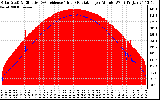 Solar PV/Inverter Performance Solar Radiation & Effective Solar Radiation per Minute