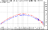 Solar PV/Inverter Performance Photovoltaic Panel Current Output