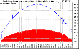 Solar PV/Inverter Performance West Array Power Output & Solar Radiation