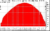 Solar PV/Inverter Performance West Array Actual & Average Power Output