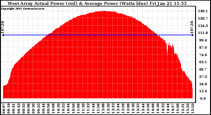 Solar PV/Inverter Performance West Array Actual & Average Power Output