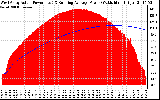 Solar PV/Inverter Performance West Array Actual & Running Average Power Output