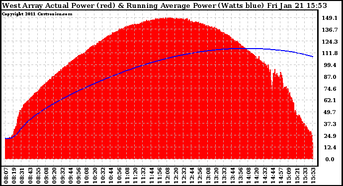 Solar PV/Inverter Performance West Array Actual & Running Average Power Output
