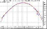 Solar PV/Inverter Performance Photovoltaic Panel Power Output