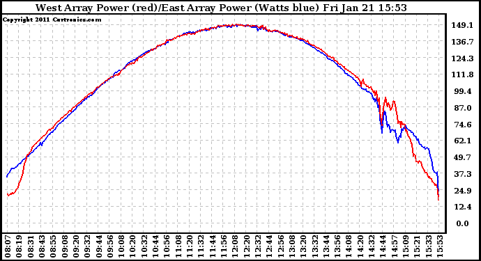 Solar PV/Inverter Performance Photovoltaic Panel Power Output