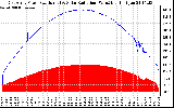 Solar PV/Inverter Performance East Array Power Output & Solar Radiation