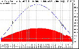 Solar PV/Inverter Performance East Array Power Output & Effective Solar Radiation