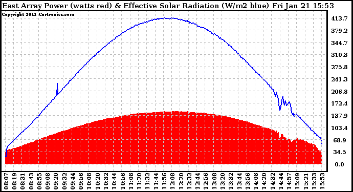 Solar PV/Inverter Performance East Array Power Output & Effective Solar Radiation