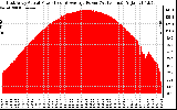 Solar PV/Inverter Performance East Array Actual & Average Power Output