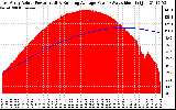 Solar PV/Inverter Performance East Array Actual & Running Average Power Output