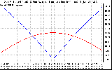 Solar PV/Inverter Performance Sun Altitude Angle & Azimuth Angle