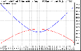 Solar PV/Inverter Performance Sun Altitude Angle & Sun Incidence Angle on PV Panels