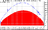 Solar PV/Inverter Performance Total PV Panel Power Output & Solar Radiation