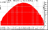 Solar PV/Inverter Performance Total PV Panel Power Output