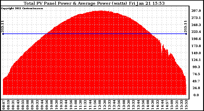 Solar PV/Inverter Performance Total PV Panel Power Output