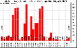 Solar PV/Inverter Performance Daily Solar Energy Production