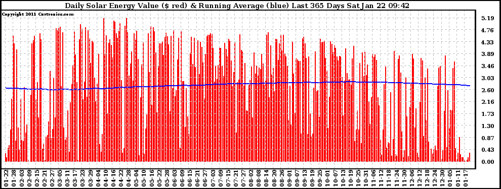 Solar PV/Inverter Performance Daily Solar Energy Production Value Running Average Last 365 Days