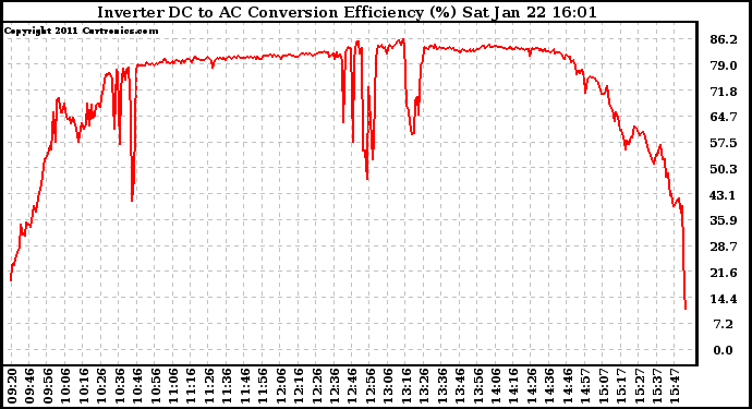 Solar PV/Inverter Performance Inverter DC to AC Conversion Efficiency