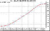 Solar PV/Inverter Performance Daily Energy Production