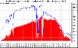 Solar PV/Inverter Performance Grid Power & Solar Radiation