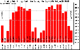 Solar PV/Inverter Performance Monthly Solar Energy Production Average Per Day (KWh)