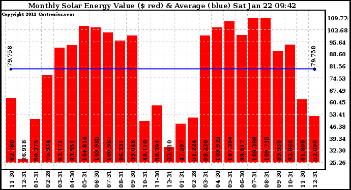 Solar PV/Inverter Performance Monthly Solar Energy Production Value