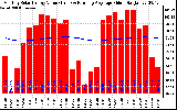 Solar PV/Inverter Performance Monthly Solar Energy Production Value Running Average