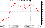 Solar PV/Inverter Performance Outdoor Temperature