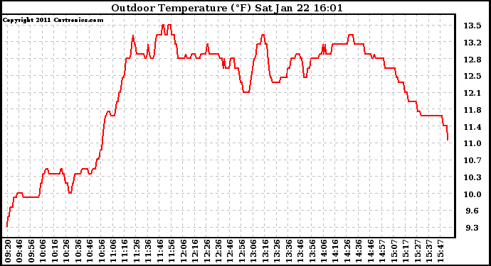Solar PV/Inverter Performance Outdoor Temperature