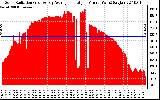 Solar PV/Inverter Performance Solar Radiation & Day Average per Minute