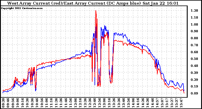 Solar PV/Inverter Performance Photovoltaic Panel Current Output