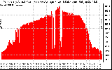 Solar PV/Inverter Performance West Array Actual & Average Power Output