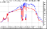 Solar PV/Inverter Performance Photovoltaic Panel Power Output