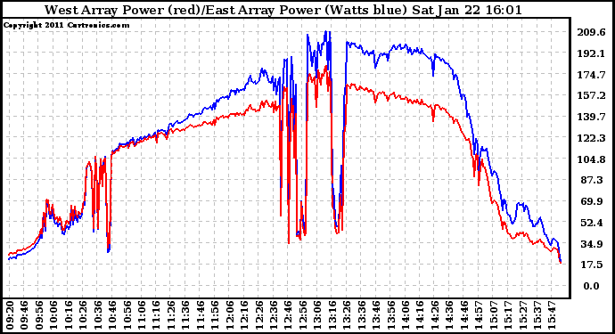 Solar PV/Inverter Performance Photovoltaic Panel Power Output