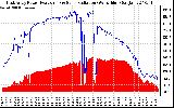 Solar PV/Inverter Performance East Array Power Output & Solar Radiation