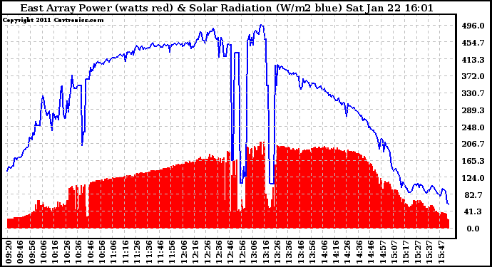 Solar PV/Inverter Performance East Array Power Output & Solar Radiation