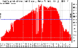 Solar PV/Inverter Performance East Array Actual & Average Power Output