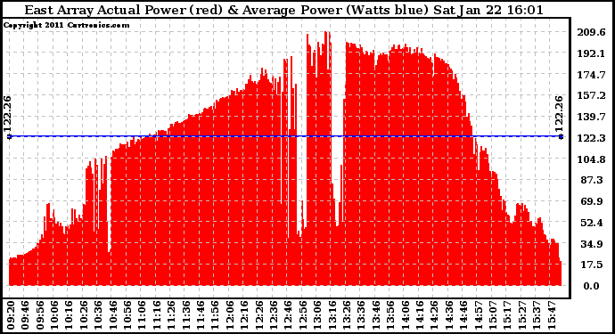 Solar PV/Inverter Performance East Array Actual & Average Power Output