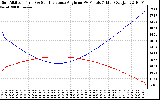 Solar PV/Inverter Performance Sun Altitude Angle & Sun Incidence Angle on PV Panels