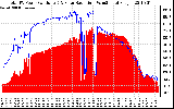 Solar PV/Inverter Performance Total PV Panel Power Output & Solar Radiation