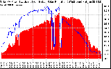 Solar PV/Inverter Performance Total PV Panel Power Output & Effective Solar Radiation