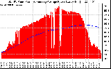 Solar PV/Inverter Performance Total PV Panel & Running Average Power Output