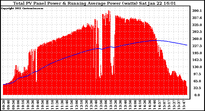 Solar PV/Inverter Performance Total PV Panel & Running Average Power Output