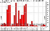 Solar PV/Inverter Performance Daily Solar Energy Production