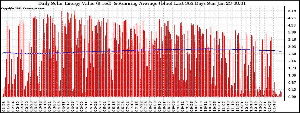 Solar PV/Inverter Performance Daily Solar Energy Production Value Running Average Last 365 Days